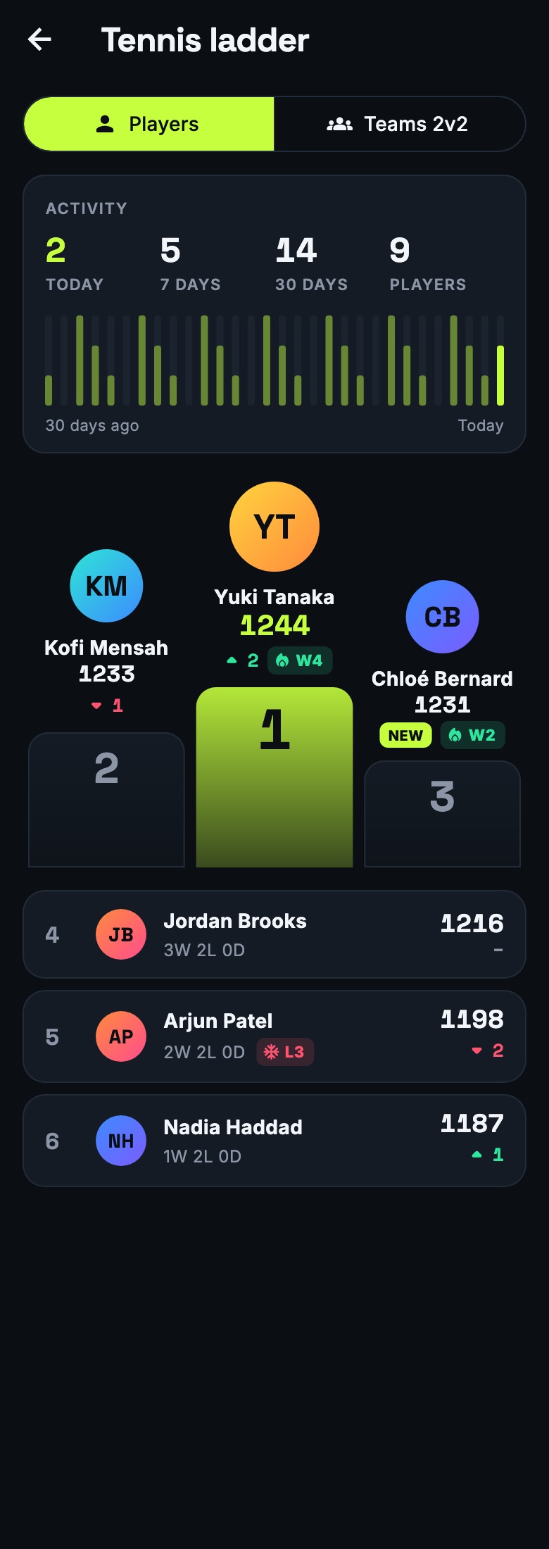 A sport's ladder ranking players by ELO